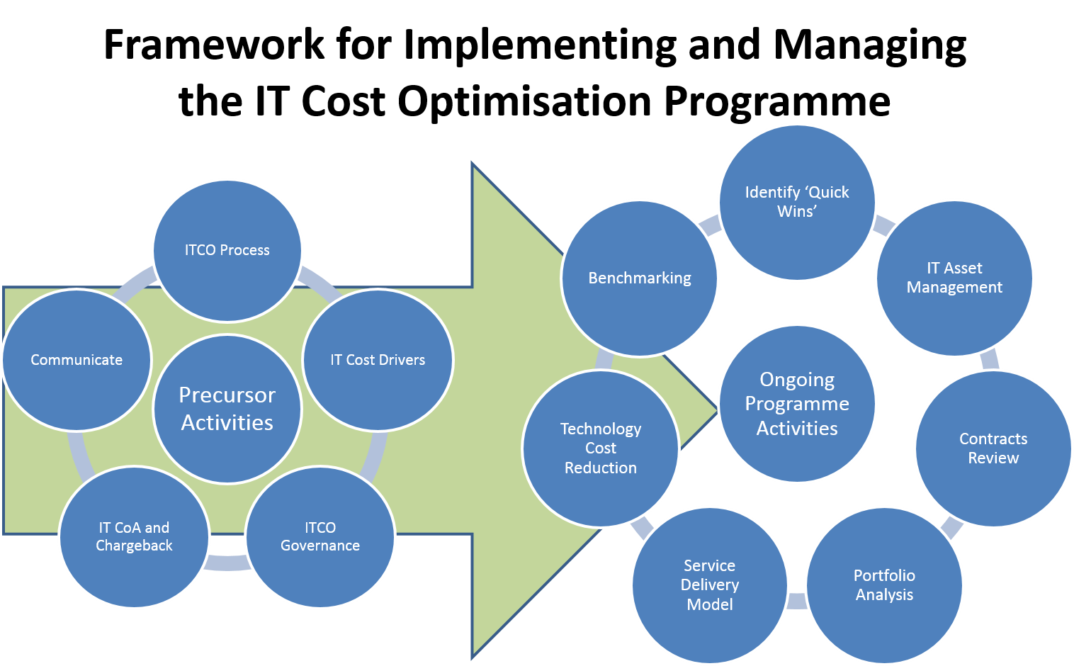 ITEF IT Cost Optimisation Approach