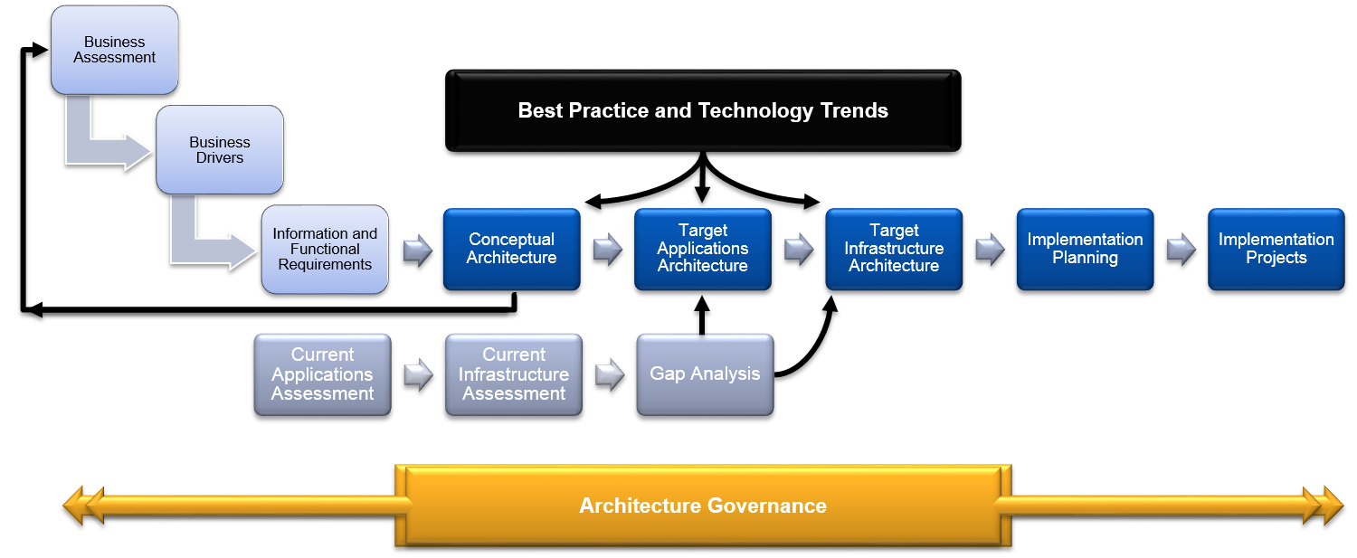 Architecture Process