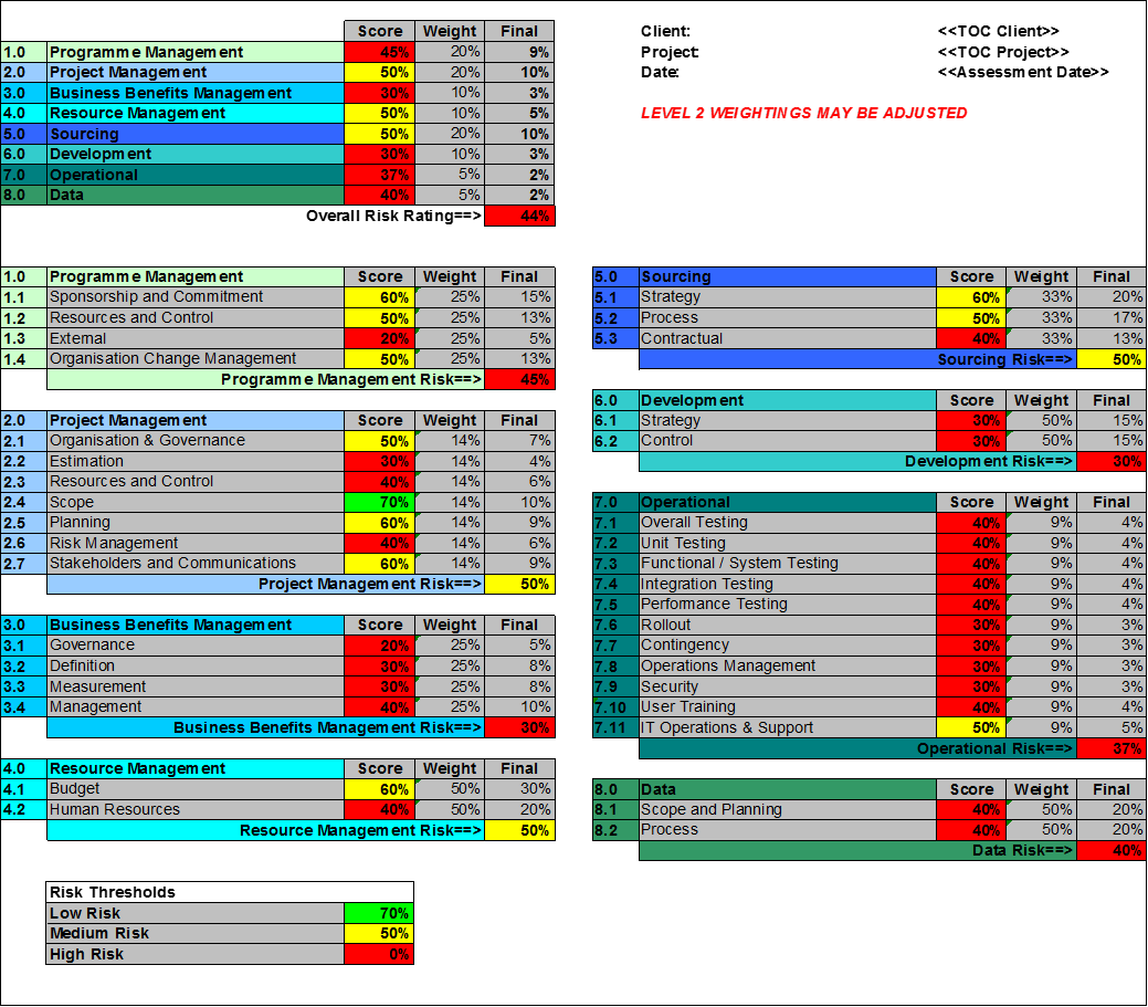 ITEF Programme Risk Assessment Approach