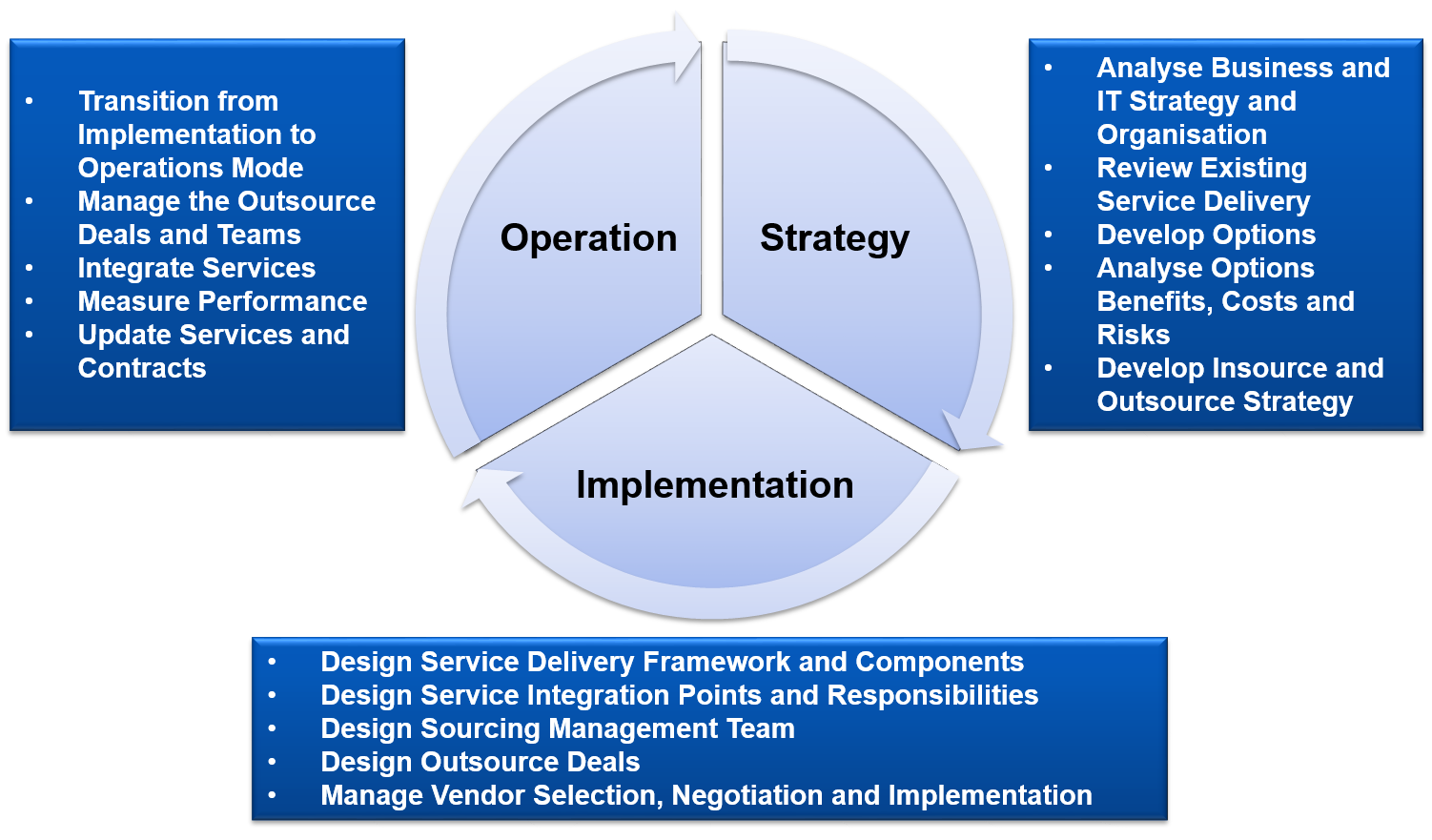 ITEF Sourcing Lifecycle